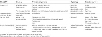 The Role of Supplemental Complex Dietary Carbohydrates and Gut Microbiota in Promoting Cardiometabolic and Immunological Health in Obesity: Lessons from Healthy Non-Obese Individuals